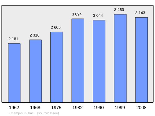 Fayl:Population - Municipality code 38071.svg