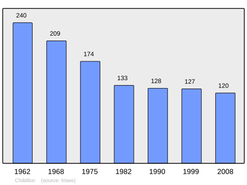 Fayl:Population - Municipality code 39122.svg