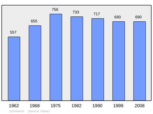 Fayl:Population - Municipality code 41060.svg