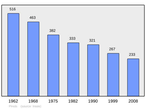 Fayl:Population - Municipality code 43151.svg