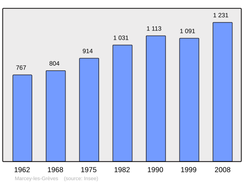 Fayl:Population - Municipality code 50288.svg