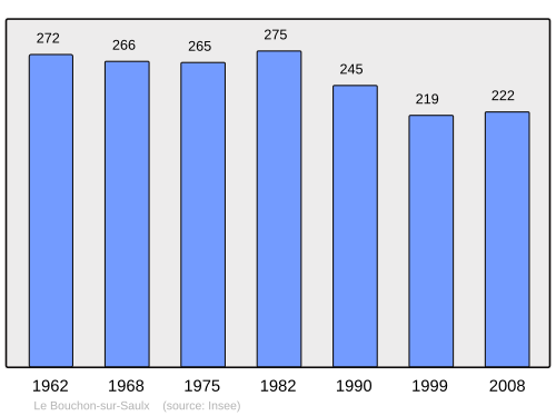 Fayl:Population - Municipality code 55061.svg