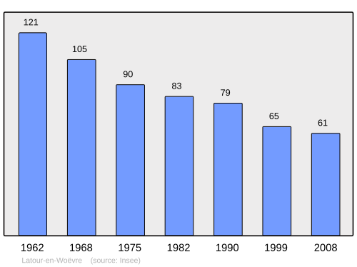 Fayl:Population - Municipality code 55281.svg