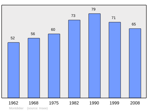 Fayl:Population - Municipality code 57478.svg