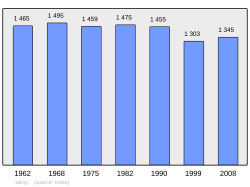Fayl:Population - Municipality code 58304.svg