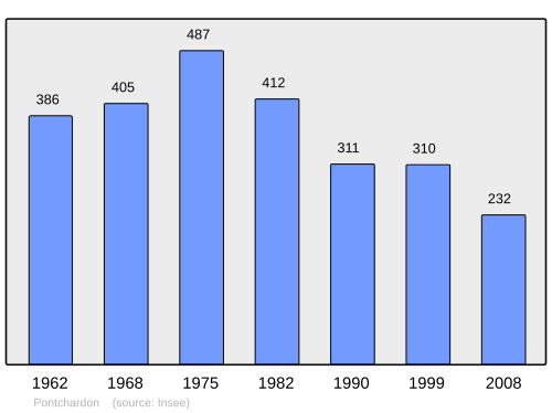 Fayl:Population - Municipality code 61333.svg