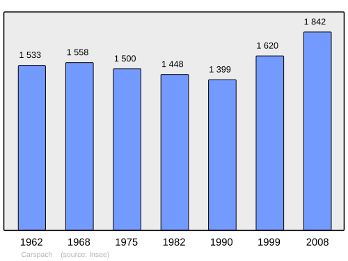 Fayl:Population - Municipality code 68062.svg
