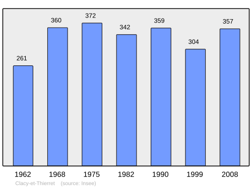 Fayl:Population - Municipality code 02196.svg