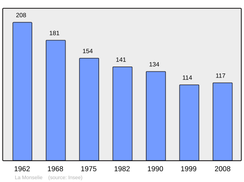 Fayl:Population - Municipality code 15128.svg
