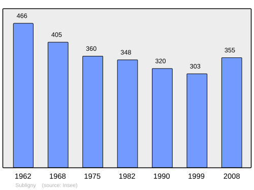 Fayl:Population - Municipality code 18256.svg