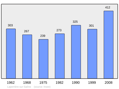 Fayl:Population - Municipality code 21342.svg