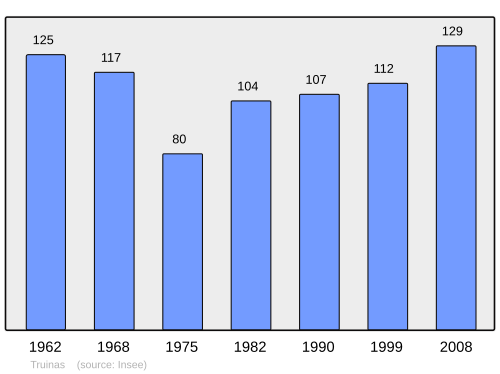 Fayl:Population - Municipality code 26356.svg