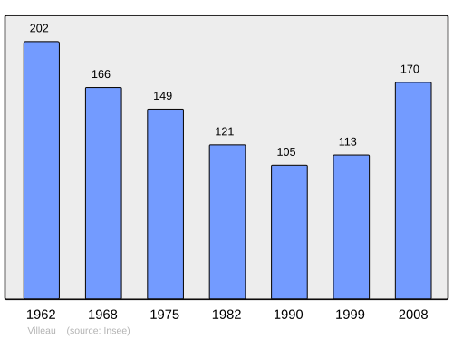 Fayl:Population - Municipality code 28412.svg