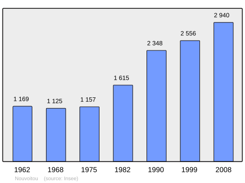 Fayl:Population - Municipality code 35204.svg