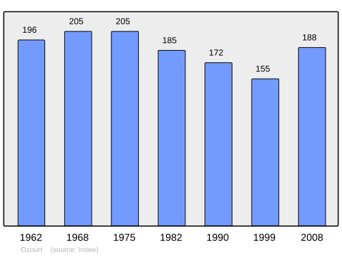 Fayl:Population - Municipality code 40216.svg