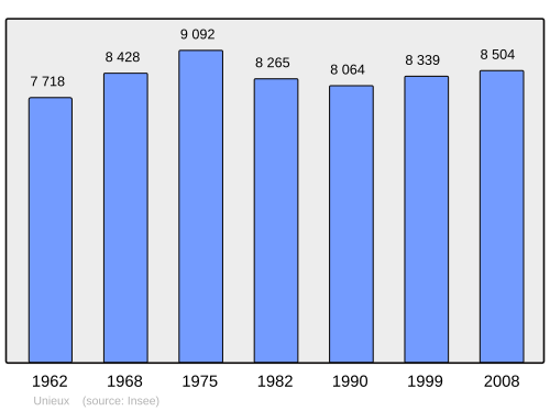 Fayl:Population - Municipality code 42316.svg
