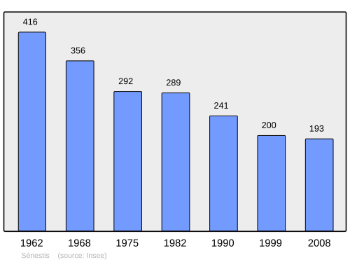 Fayl:Population - Municipality code 47298.svg