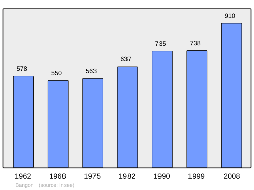 Fayl:Population - Municipality code 56009.svg