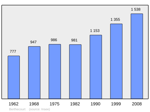 Fayl:Population - Municipality code 60065.svg