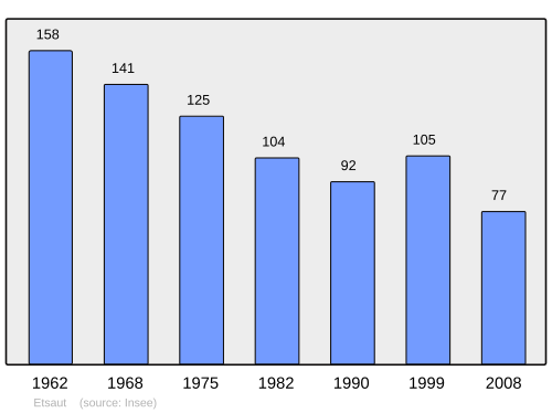 Fayl:Population - Municipality code 64223.svg