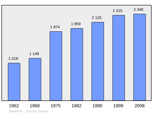 Fayl:Population - Municipality code 68036.svg