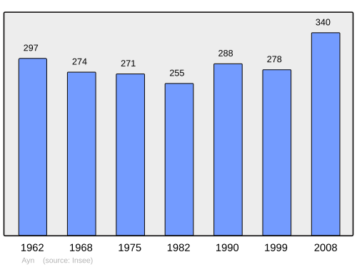 Fayl:Population - Municipality code 73027.svg