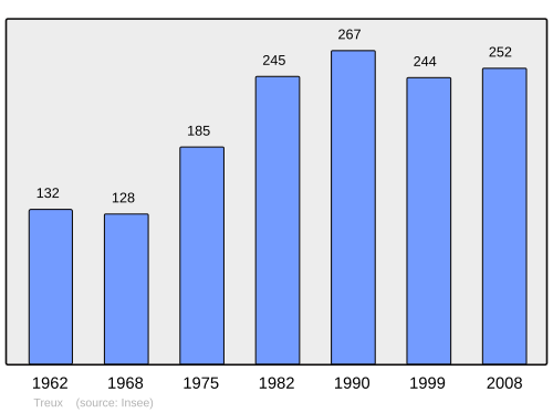Fayl:Population - Municipality code 80769.svg