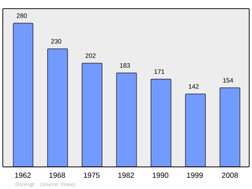 Fayl:Population - Municipality code 02269.svg