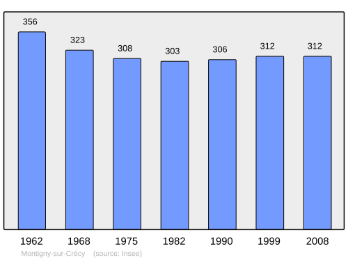 Fayl:Population - Municipality code 02517.svg