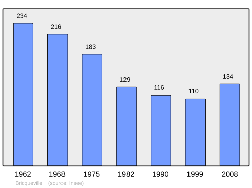 Fayl:Population - Municipality code 14107.svg
