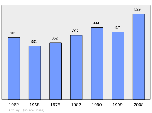Fayl:Population - Municipality code 14209.svg