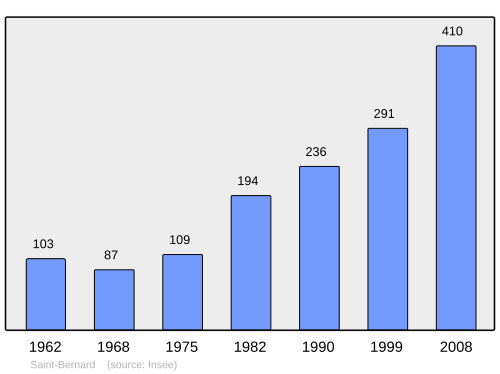 Fayl:Population - Municipality code 21542.svg