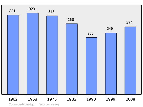 Fayl:Population - Municipality code 33136.svg