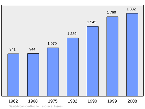 Fayl:Population - Municipality code 38352.svg