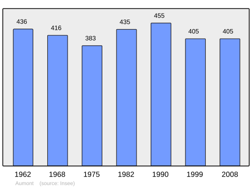 Fayl:Population - Municipality code 39028.svg