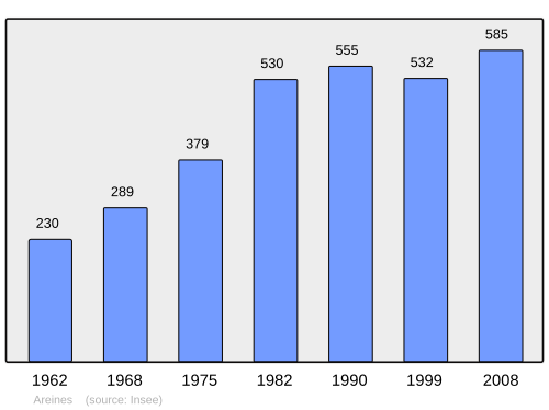 Fayl:Population - Municipality code 41003.svg