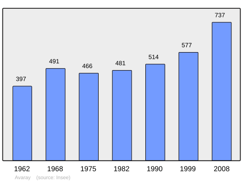 Fayl:Population - Municipality code 41008.svg