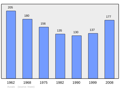 Fayl:Population - Municipality code 50024.svg