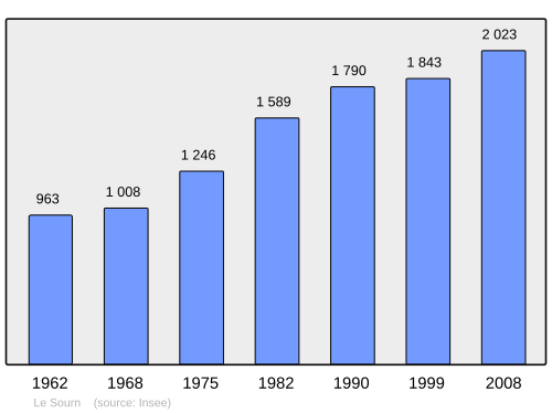 Fayl:Population - Municipality code 56246.svg