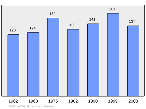 Fayl:Population - Municipality code 70536.svg