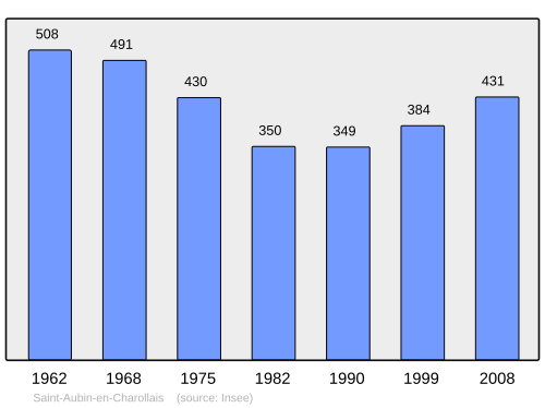 Fayl:Population - Municipality code 71388.svg