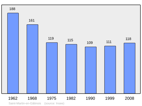 Fayl:Population - Municipality code 71457.svg