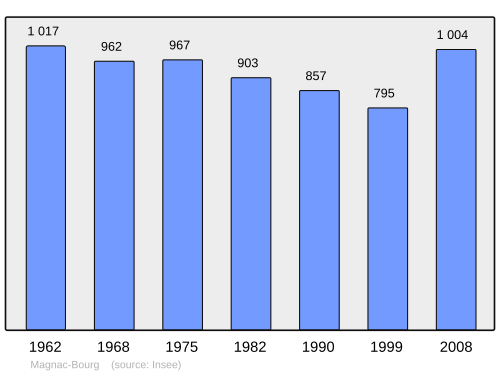 Fayl:Population - Municipality code 87088.svg