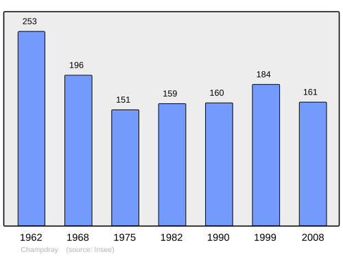 Fayl:Population - Municipality code 88085.svg