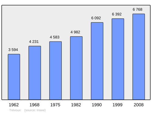 Fayl:Population - Municipality code 01427.svg