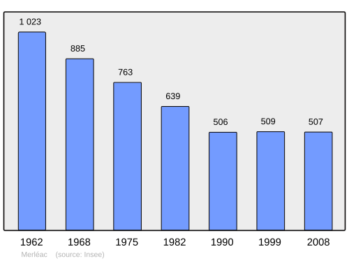 Fayl:Population - Municipality code 22149.svg