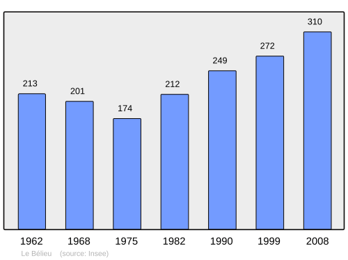 Fayl:Population - Municipality code 25050.svg
