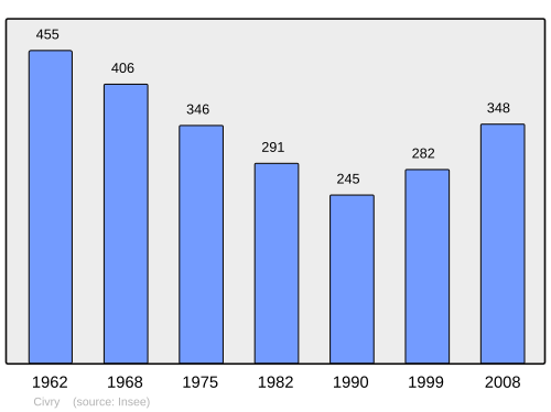 Fayl:Population - Municipality code 28101.svg