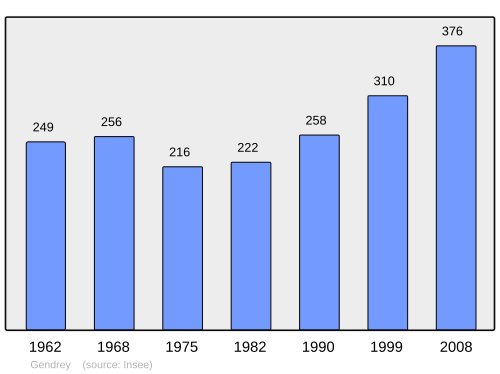 Fayl:Population - Municipality code 39246.svg