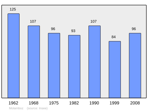 Fayl:Population - Municipality code 39337.svg